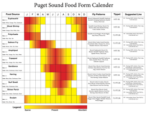 Seattle Fly Fishing Report | January 2, 2024 | Puget Sound Food Form Chart